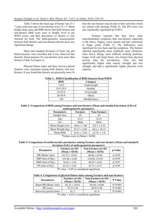 Sougata Ganguly et al.; Saudi J. Med. Pharm. Sci.; Vol-2, Iss-6(Jun, 2016):129-133
Available Online: http://scholarsmepub.com/sjmps/ 131
Table 2 shows the mean age of farmer was 33 ±
7 years and mean age of non-farmers were 32 ± 5. Mean
height, body mass and BMI shows that both farmers and
non-farmers BMI score were in healthy level as per
WHO scores, and their prevalence of obesity is very
minimal for both. The anthropometric measurements
between both farmers and non-farmers did not show any
significant change.
Mean and standard deviation of heart rate and
blood pressure were recorded and it was observed that
diastolic blood pressure for non-farmers were more than
farmers (Table 3) (Figure-1).
Physical fitness index and their recovery period
duration were measured among both farmers and non-
farmers. It was found that farmers are physically more fit
than the non-farmers may be due to their activities which
are related with farming (Table 4). The PFI score was
also statistically significant (p<0.001).
Farmers reported that they have more
musculoskeletal symptoms than non-farmers especially
in the elbow, fingers, waist regions and also sometimes
in finger joints (Table 5). The differences were
significant for low back and hip symptoms. The farmers
reported significantly more workload, more vibrations,
more heavy lifting, more difficult working positions,
longer work and sleep hours, less leisure-time physical
activity than the non-farmers. They also had
significantly higher total muscle strength and arm
strength, and had a significantly higher physical work
capacity.
Table 1: WHO Classification of BMI (Sources from WHO)
BMI Category
<18.5 Underweight
18.5-24.9 Healthy
25-29.9 Overweight
30-39.9 Obese
>40 Morbid obese
Table 2: Comparison of BMI among Farmers and non-farmers (Mean and standard deviation (S.D.) of
anthropometric parameter)
Parameters Farmers Non-Farmers
Sample Size 45 45
Age 337 325
Sex Male Male
Mean Height (cm) 160.6  7.08 162.5  8.55
Mean Weight (kg) 58.37  8.89 60.6  10.15
Mean BMI 22.61  2.89 22.78  3.0
*Values were in (Mean ± SEM)
Table 3: Comparison of cardiovascular parameters among Farmers and non-farmers (Mean and standard
deviation (S.D.) of anthropometric parameter)
Parameters
Farmers (n=45)
(Mean ± SEM)
Non-Farmers (n=45)
(Mean ± SEM)
p Value
HR (Beats/ min) 82.22  10.62 84.46 18.06 p<0.05
SBP (mm of Hg ) 121.06  6.86 124.04 14.92 p<0.05
DBP (mm of Hg ) 78.62  3.56 80.07  6.83 p<0.07
PP (mm of Hg ) 42.22  5.42 43.73  8.27 p<0.05
*P value < 0.05 is considered significant
Table 4: Comparison of physical fitness index among Farmers and non-farmers:
Parameters
Farmers (n=45)
(Mean ± SEM)
Non-Farmers (n=45)
(Mean ± SEM)
P Value
Basal HR (Beats/ min) 82.22  10.62 84.46 18.06 P<0.005
PFI score 75.1±3.10 60.9±3.90 P<0.001
Recovery period (min) 6 2 8 4 P<0.005
*P value < 0.05 is considered significant
 