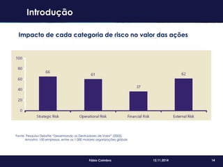14Fábio Coimbra 12.11.2014
Fonte: Pesquisa Deloitte “Desarmando os Destruidores de Valor” (2005)
Amostra: 100 empresas, entre as 1.000 maiores organizações globais
Introdução
Impacto de cada categoria de risco no valor das ações
 