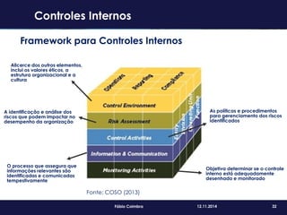 32Fábio Coimbra 12.11.2014
Controles Internos
Fonte: COSO (2013)
Objetiva determinar se o controle
interno está adequadamente
desenhado e monitorado
O processo que assegura que
informações relevantes são
identificadas e comunicadas
tempestivamente
As políticas e procedimentos
para gerenciamento dos riscos
identificados
Framework para Controles Internos
A identificação e análise dos
riscos que podem impactar no
desempenho da organização
Alicerce dos outros elementos,
inclui os valores éticos, a
estrutura organizacional e a
cultura
 