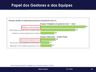 38Fábio Coimbra 12.11.2014
Fonte: Pesquisa Deloitte “Inteligência em Gestão de Riscos” (2012)
Papel dos Gestores e das Equipes
 