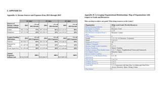I. APPENDICES
Appendix A: Income Sources and Expenses from 2013 through 2015
FY 2013 FY 2014 FY 2015
Sources of
Income, without
reimbursements
2013
(%) of
2013 Income
2014
(%) of
2014 Income
2015
(%) of
2015 Income
Grants $92,112.00 77% $97,164.00 81% $127,535.97 90%
Donations $27,131.00 23% $22,269.14 19% $14,597.67 10%
Largest Funding
Allocations
2013
(%) of
2013 Expenses
2014
(%) of
2014 Expenses
2015
(%) of
2015 Expenses
Salaries $61,034.73 53% $65,355.48 53% $74,506.92 55%
Stipends for
Youth
$11,047.00 10% $14,452.00 12%
$19,173.65
14%
Fiscal Agent Fees $11,953.00 10% $12,079.00 10% $13,049.00 10%
Annual
Expenses,
without rent $114,514.80
100%
$124,264.37
100%
$135,083.10
100%
Appendix B: Leveraging Organizational Relationships: Map of Organizations with
respect to Goals and Resources
Who can help us achieve our goals? Who bring resources to the Center?
Organization Helps reach Goals. Provide Resources
Boston Housing Authority 5, 10
Roslindale Food Bank Resource: Food
State Rep. Liz Malia 3, 10
West Roxbury Friends of Rosie’s
Place
Resource: Camps
Urban Improv 4
Friends 3, 5, 7, 8, 10; Resource: Volunteers
Alums 5, 6, 8, 9
Brigham & Women’s 10
Children’s Hospital 8
Bromley-Heath Youth Committee 4, 3, 5
Partners Healthcare Source: Funding
Southern Jamaica Plain Health Center 5, 8, 7 ; Source: Neighborhood Vision and Framework
First Baptist Church Resource: Space
Boston Tenants Coalition 6
District E-13 of the Boston Police
Department
4, 5, 10
Tree of Life 3, 4, 5, 9
Academy Homes I 3, 4, 5
Academy Homes II 3, 4, 5
Curtis Hall 3, 5; Connection with State Rep. Liz Malia and Chief Felix
Arroyo; Resource: Space, Hiring, Camps
Eliot School 3
 