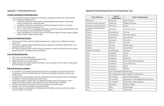 Appendix C: Fundraising Protocols
Overall Coordination of Fundraising Efforts
The Overarching Group for Fundraising Coordination, composed of Abigail Ortiz, Doris Burford,
Corey Stallings and Margaret Noce:
Coordinates all internal communications regarding fundraising, among the Steering and
Finance committees, the Friends and staff.
Coordinates all internal communications regarding information needed to write grants.
Discerns which grants the center goes for.
Acts as a hub for all new fundraising opportunities. Anyone can connect potential funders with
the Overarching Group for Fundraising Coordination.
Creates and maintains a Dropbox account to store and share digital versions of grants, budgets,
thank you letters, minutes, among others.
Approval of Fundraising Priorities
The Steering Committee approves fundraising priorities (ex: approves more staffing hours during
school year)
The Finance Committee debates fundraising priorities, taking into consideration Master Wish List of
equipment and other materials.
The Finance Committee meets with the Steering Committee in January to decide how big the summer
program should be, considering staff and equipment.
Grant Writing and Reporting
Doris writes most grant applications.
Doris can research for new fundraising opportunities.
Abigail and Doris write all grant reports.
Abigail and Doris can request relevant information, such as program activities, objectives and impact
from the Program Coordinator.
Role of the Program Coordinator
Can research for new fundraising opportunities and write some grants, as long as these efforts are
coordinated with the Overarching Group for Fundraising Coordination, Steering Committee and
Finance Group.
Can apply for unrestricted funds without the authorization of the Overarching Group for Fundraising
Coordination, Steering Committee and Finance Group.
Creates and maintains a Master Wish List identifying funding needs for the programs, such as
equipment and other materials, and coordinates this list with the Finance Committee.
Develops and maintains relationships with current funders and potential funders.
Organizes visits for current funders and potential funders.
Generates ideas for new programs, including partners and funding, and request ideas from various
types of members of the Center.
Appendix D: Fundraising Resources by Organization Type
Appendix E: List of Stakeholders
Type of Resource
Type of
Organization
Name of Organization
Adopt-A-Site Institutional Adobe, Best Buy
Community Benefits Agreement Institutional Brigham & Women's
Community Benefits Agreement Institutional Partners
Community-Based Participatory
Research
Institutional (Institution's Name)
Donation Local Business City Feed
Donation Local Business Real Estate Agencies
Donation Institutional Local Churches
Donation Institutional Universities
Donation Activities Yard Sale
Donation Activities Holiday Appeal
Donation Activities Private Donor
Donation or Investment Crowdsourcing Kickstarter
Grant Foundations Noonan
Grant Foundations Hyams
Grant Foundations United Way
Grant Foundations Robert Wood Johnson Foundation
Grant Foundations Lenny Zakim Fund
Grant Corporation Adobe
Grant Corporation Best Buy
Grant State of Massachusetts MassHousing
Grant State of Massachusetts MA Department of Public Safety
Grant City of Boston Boston Housing Authority
Grant City of Boston Department of Youth Engagement & Employment
Grant City of Boston Boston Public Health Commission
Grant Institutional Chidren's Hospital
Grant Banks Rockland Bank
Grant Banks Eastern Bank
 
