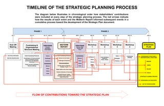 PHASE 1 PHASE 2
Kick Off
Meeting
List of key informants
Interview Questionnaire
JUL 2
Fundraising &
Organizational
Structure Meeting
Initial Fundraising Protocols
Coordination of Communication
about Fundraising among
governance and operation
structures
Clarity around Fundraising
Decision-Making
JUL 24
Interviews
Funders,
Volunteers,
Fiscal Agent
Visions
Challenges
Solutions
Contributions:
Mission
Vision
Values
Goals
JUL 31 – AUG 10
MIDTERM
REPORT
Final Fundraising Protocols
Visions for the Center
Challenges & Solutions
Recommendations:
Include Voices of Parents,
Children, Youth
Better define role of the Center
Positive Indicators of Success
Tradeoff between adding
volunteers and/or staff, and
supervising them
AUG 31
Interviews
Parents, Staff,
Tenant Task
Force
Contributions:
Mission
Vision
Values
Goals
SEP 4 – SEP 21
Workshop
1
Mission
Vision
Values
Goals
SEP 30
Workshop
2
Youth Validation
of Mission,
Vision, Values
OCT 22
Workshop
3
Goals
Strategies
Partners
OCT 28
Workshop
4
Fundraising
Strategy
NOV 10
STRATEGIC
PLAN
GOVERNANCE STRUCTURE &
ORGANIZATIONAL STRUCTURE
MISSION
VISION
VALUES
GOALS
STRATEGIC PLANNING PROCESS
STRATEGIES & ACTION STEPS
LIST OF STAKEHOLDERS
JAN 14
TIMELINE OF THE STRATEGIC PLANNING PROCESS
FLOW OF CONTRIBUTIONS TOWARD THE STRATEGIC PLAN
The diagram below illustrates in chronological order how stakeholders’ contributions
were included at every step of the strategic planning process. The red arrows indicate
how the results of each event and the Midterm Report informed subsequent events in a
cumulative process toward the development of the Strategic Plan document.
 