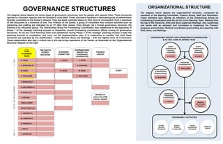 Ad hoc
CORE
PLANNING
TEAM
A. ORTIZ
D. BURFORD (F)
M. NOCE
C. STALLINGS
T. BRENNAN (F)
N. BELANGER (F)
S. BAILEY (F)
T. KIEFFER
FISCAL AGENT
Tenant Task Force
C. PARDEW (F)
M. LENIHAN (F)
S. PORTER (F)
L. MALIA
J. GONZALEZ
PROGRAM
COORDINATOR
ASSISTANT
PROGRAM
COORDINAOR
C. STALLINGS
T. LIRIANO
BOARD OF
DIRECTORS FOR
FISCAL AGENT
STAFF
THE SOUTH
STREET
INITIATIVE
A. ORTIZ
D. BURFORD
M. NOCE
C. STALLINGS
STAFF
SUPERVISOR
(Steering
Committee)
A. ORTIZ
STAFF
SUPERVISOR
(Steering
Committee)
M. NOCE
A. ORTIZ
M. NOCE
VOLUNTEERS
VARIOUS
(Ex: Friends,
Parents)
PROGRAMS & ACTIVITIES
AFTER-
SCHOOL
PROGRAM
SOUTH
STREET
CLUBHOUSE
YOUTH
LEADERSHIP
PROGRAM
HEALTHY
SNACK
LEVELOFINVOLVEMENTMin.Max.
GOVERNANCE STRUCTURES ORGANIZATIONAL STRUCTURE
The diagram below depicts the seven types of governance structures, and the people who operate them. These structures
operate on volunteer capacity with the exception of the Staff. These volunteers represent a dedicated group of stakeholders
strongly committed to the Center’s mission. They are listed vertically based on their level of involvement, from a maximum
of five structures to a minimum of one. The ‘Friends’ of the Center, a group of volunteers who conduct activities such as
mentoring and crafting are indicated by an (F) after their names. Even though not a formal governance structure, the
Friends is an influential group. The Overarching Group for Fundraising Coordination was established at the beginning of
Phase 1 of the strategic planning process to streamline overall fundraising coordination efforts among all governance
structures. An ad hoc Core Planning Team was established during Phase 2 of the strategic planning process to take the
planning process to completion, and carry out the implementation plan. It is noteworthy to mention that both these
structures are operated by the stakeholders – Ortiz, Burford, Noce and Stallings – with the highest level of involvement.
These stakeholders also play a critical role in the day-to-day operations of the Center, as illustrated on the ‘Organizational
Structure’ diagram on the right.
The diagram below depicts the organizational structure, composed by
members of the Steering Committee, Finance Group, Staff and Volunteers.
These members also operate as members of the Overarching Group for
Fundraising Coordination and the ad hoc Core Planning Team. Starting from
the top of the hierarchy, Ortiz and Noce supervise Stallings, who supervises
and works with an assistant and volunteers to implement the Centers’
programs and activities. Burford coordinates grant writing and reporting with
Ortiz, Noce, and Stallings.
STEERING
COMMITTEE
FINANCE
GROUP
OVERARCHING
GROUP FOR
FUNDRAISING
COORDINATION
GRANT WRITING
& REPORTING
(Finance Group)
D. BURFORD
OVERARCHING GROUP FOR FUNDRAISING COORDINATION
& AD HOC CORE PLANNING TEAM
 
