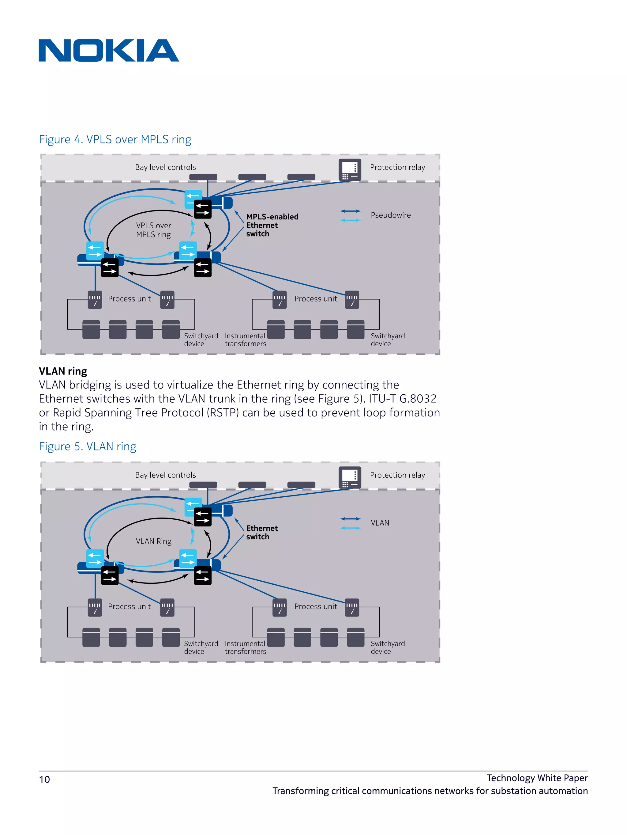 10 Technology White Paper
Transforming critical communications networks for substation automation
Figure 4. VPLS over MPLS ring
VLAN ring
VLAN bridging is used to virtualize the Ethernet ring by connecting the
Ethernet switches with the VLAN trunk in the ring (see Figure 5). ITU-T G.8032
or Rapid Spanning Tree Protocol (RSTP) can be used to prevent loop formation
in the ring.
Figure 5. VLAN ring
Protection relay
Pseudowire
Bay level controls
MPLS-enabled
Process unit Process unit
VPLS over Ethernet
switchMPLS ring
Switchyard
device
Switchyard
device
Instrumental
transformers
Protection relay
VLAN
Bay level controls
Process unit Process unit
VLAN Ring
Ethernet
switch
Switchyard
device
Switchyard
device
Instrumental
transformers
 