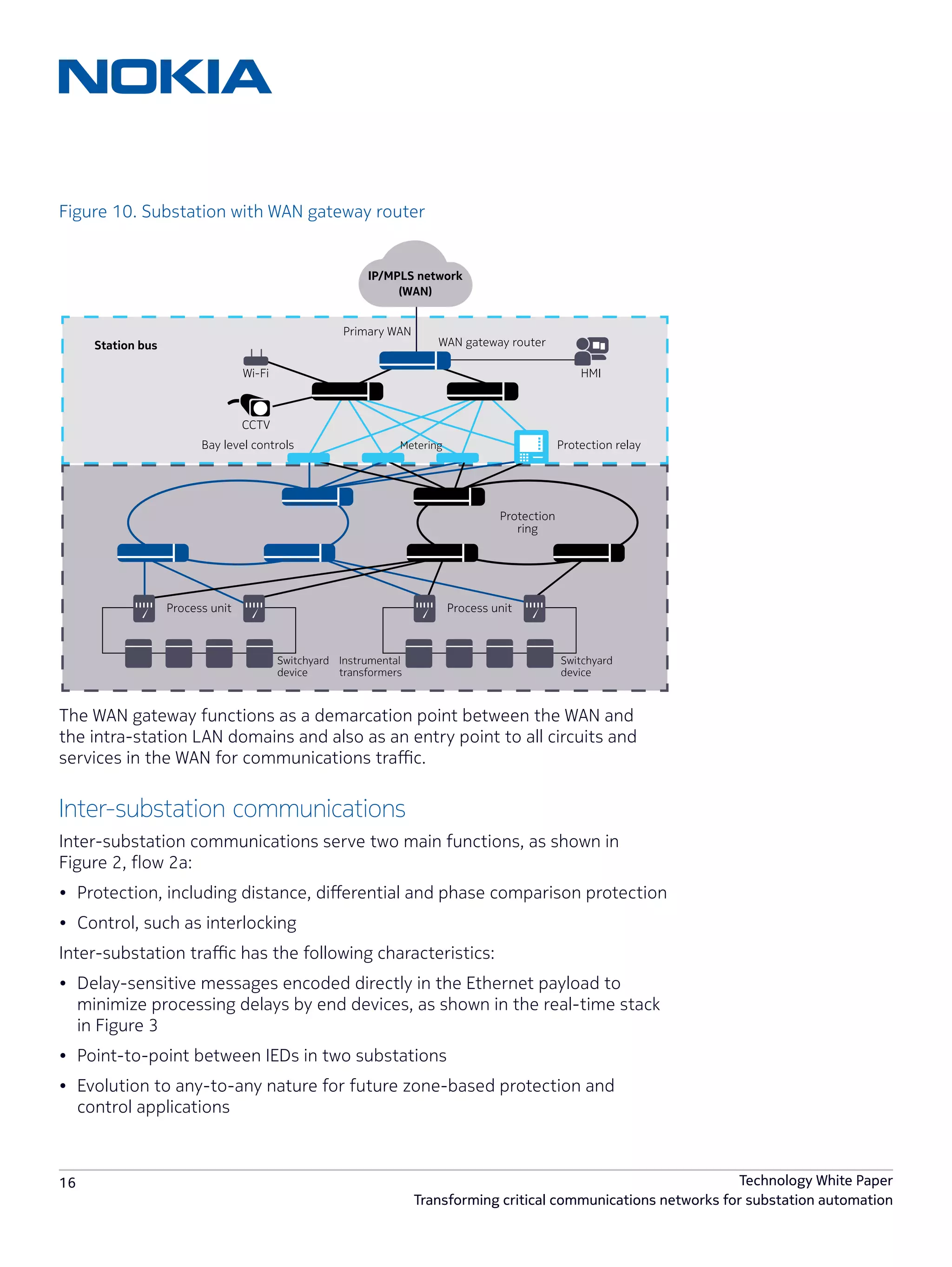 16 Technology White Paper
Transforming critical communications networks for substation automation
Figure 10. Substation with WAN gateway router
The WAN gateway functions as a demarcation point between the WAN and
the intra-station LAN domains and also as an entry point to all circuits and
services in the WAN for communications traffic.
Inter-substation communications
Inter-substation communications serve two main functions, as shown in
Figure 2, flow 2a:
•	 Protection, including distance, differential and phase comparison protection
•	 Control, such as interlocking
Inter-substation traffic has the following characteristics:
•	 Delay-sensitive messages encoded directly in the Ethernet payload to
minimize processing delays by end devices, as shown in the real-time stack
in Figure 3
•	 Point-to-point between IEDs in two substations
•	 Evolution to any-to-any nature for future zone-based protection and
control applications
Protection relayBay level controls
Primary WAN
WAN gateway routerStation bus
Process unit Process unit
HMIWi-Fi
CCTV
Metering
Protection
ring
Switchyard
device
Switchyard
device
Instrumental
transformers
IP/MPLS network
(WAN)
 