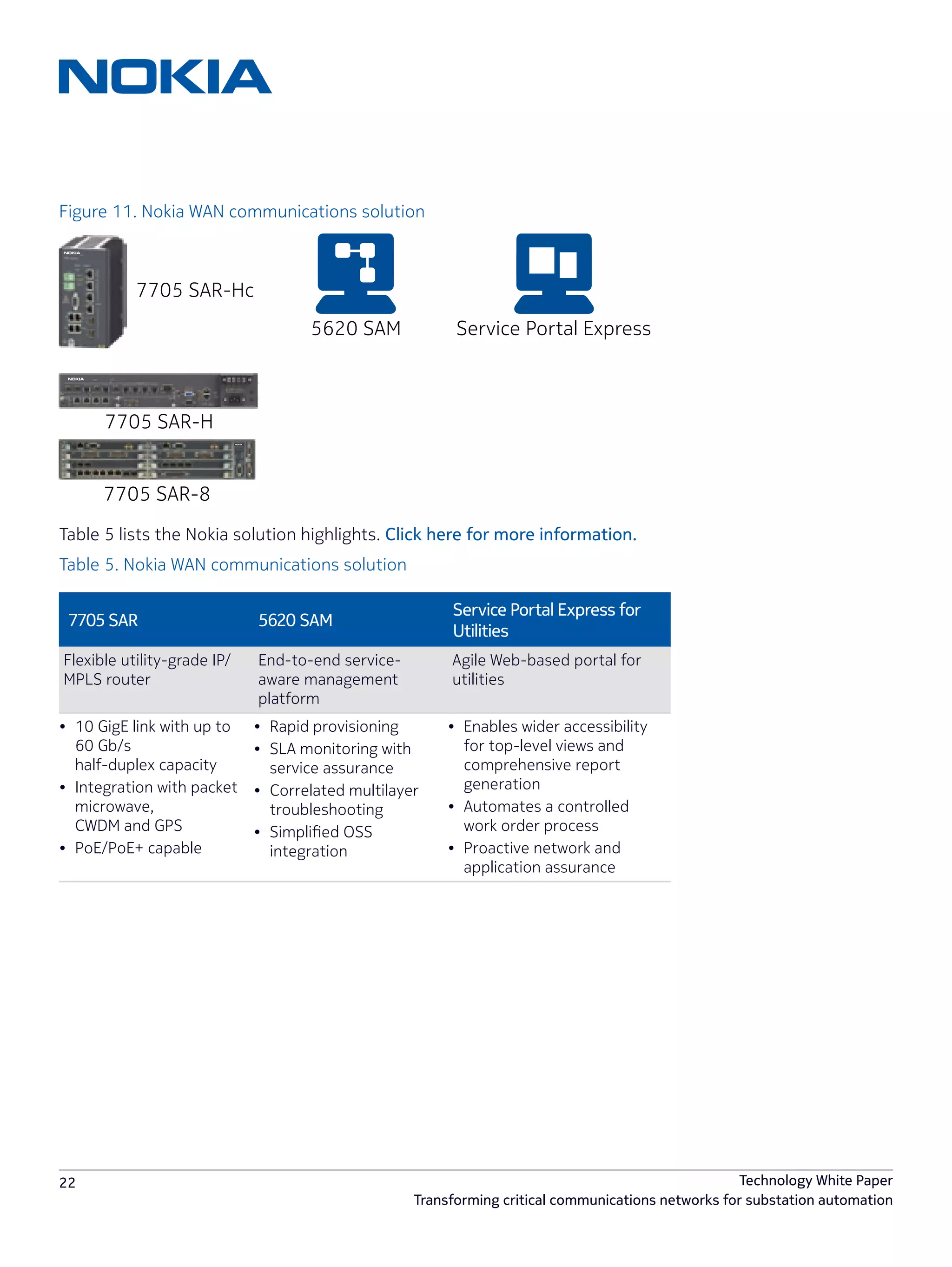 22 Technology White Paper
Transforming critical communications networks for substation automation
Figure 11. Nokia WAN communications solution
Table 5 lists the Nokia solution highlights. Click here for more information.
Table 5. Nokia WAN communications solution
7705 SAR-H
7705 SAR-Hc
7705 SAR-8
5620 SAM Service Portal Express
7705 SAR 5620 SAM
Service Portal Express for
Utilities
Flexible utility-grade IP/
MPLS router
End-to-end service-
aware management
platform
Agile Web-based portal for
utilities
•	 10 GigE link with up to
60 Gb/s
half-duplex capacity
•	 Integration with packet
microwave,
CWDM and GPS
•	 PoE/PoE+ capable
•	 Rapid provisioning
•	 SLA monitoring with
service assurance
•	 Correlated multilayer
troubleshooting
•	 Simplified OSS
integration
•	 Enables wider accessibility
for top-level views and
comprehensive report
generation
•	 Automates a controlled
work order process
•	 Proactive network and
application assurance
 