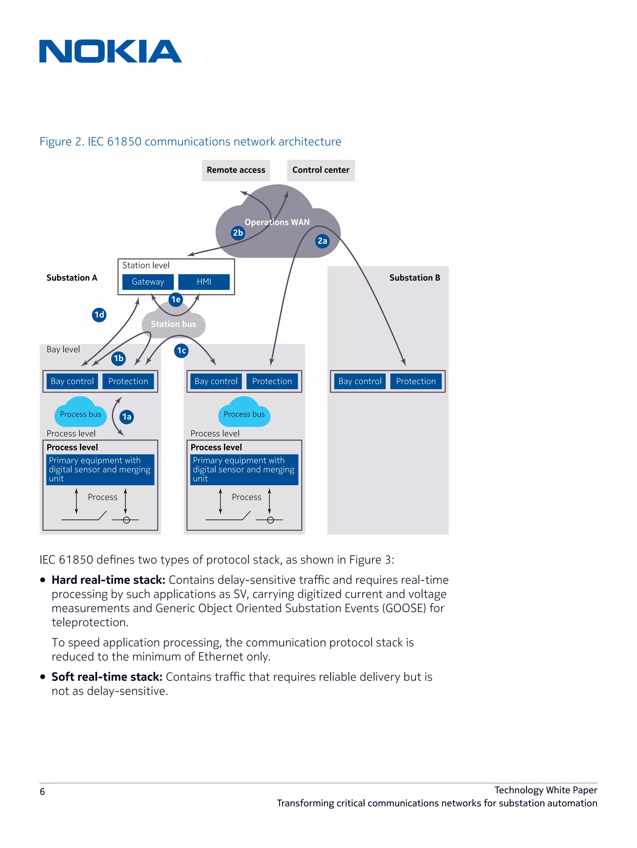 6 Technology White Paper
Transforming critical communications networks for substation automation
Figure 2. IEC 61850 communications network architecture
IEC 61850 defines two types of protocol stack, as shown in Figure 3:
•	 Hard real-time stack: Contains delay-sensitive traffic and requires real-time
processing by such applications as SV, carrying digitized current and voltage
measurements and Generic Object Oriented Substation Events (GOOSE) for
teleprotection.
To speed application processing, the communication protocol stack is
reduced to the minimum of Ethernet only.
•	 Soft real-time stack: Contains traffic that requires reliable delivery but is
not as delay-sensitive.
Substation A
Bay level
Gateway HMI
Bay control
Process level
Protection Bay control
Process level
Protection Bay control Protection
Station bus
Operations WAN
1d
1b
1c
1a
1e
2b
2a
Control centerRemote access
Substation B
Station level
Process bus Process bus
Process level
Process
Primary equipment with
digital sensor and merging
unit
Process level
Process
Primary equipment with
digital sensor and merging
unit
 