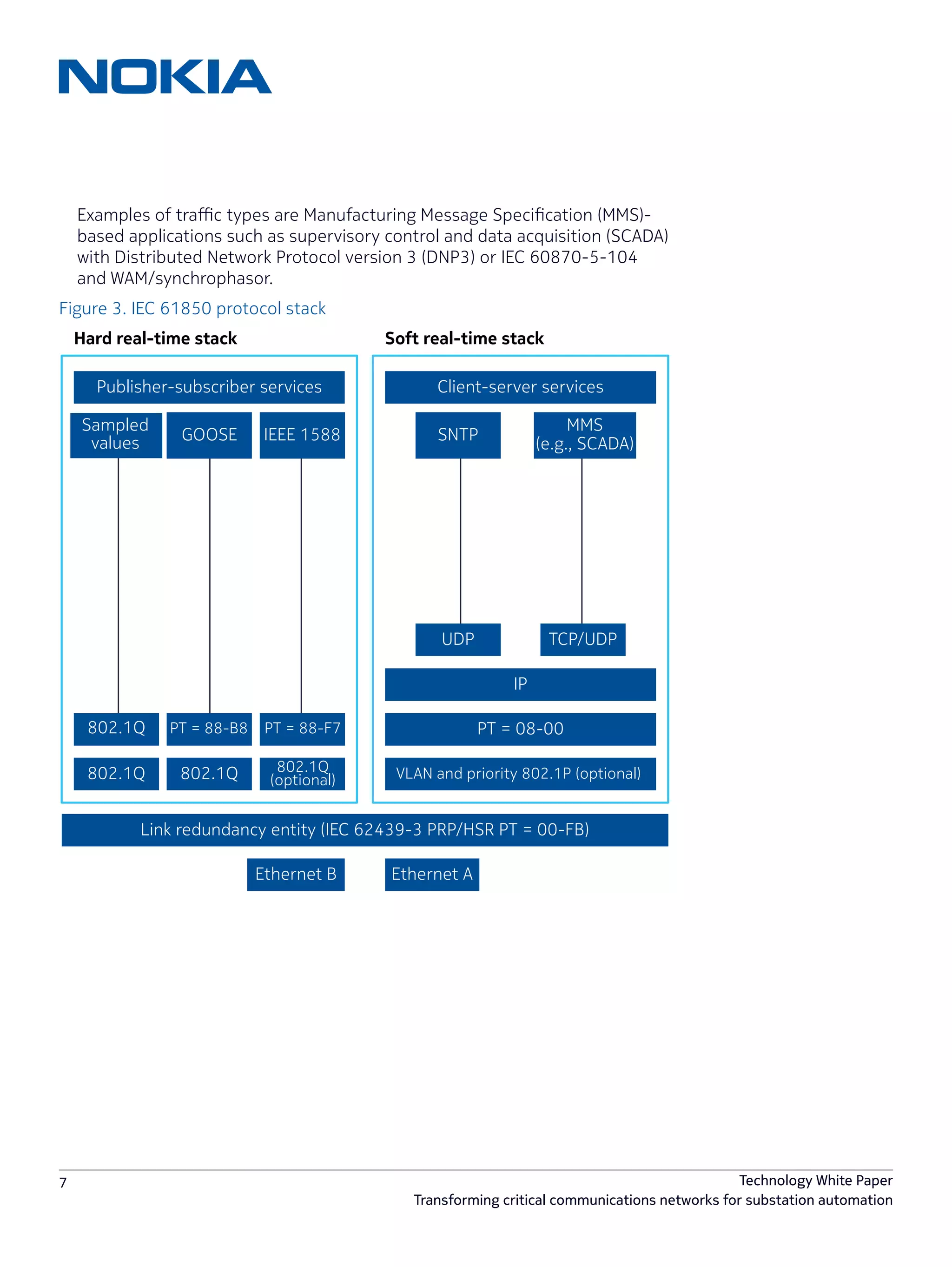 7 Technology White Paper
Transforming critical communications networks for substation automation
Examples of traffic types are Manufacturing Message Specification (MMS)-
based applications such as supervisory control and data acquisition (SCADA)
with Distributed Network Protocol version 3 (DNP3) or IEC 60870-5-104
and WAM/synchrophasor.
Figure 3. IEC 61850 protocol stack
Hard real-time stack Soft real-time stack
Ethernet A
Link redundancy entity (IEC 62439-3 PRP/HSR PT = 00-FB)
Ethernet B
Publisher-subscriber services Client-server services
Sampled
GOOSE IEEE 1588
IP
PT = 08-00
VLAN and priority 802.1P (optional)
SNTP
UDP TCP/UDP
802.1Q PT = 88-B8 PT = 88-F7
802.1Q802.1Q 802.1Q
values (e.g., SCADA)
MMS
(optional)
 