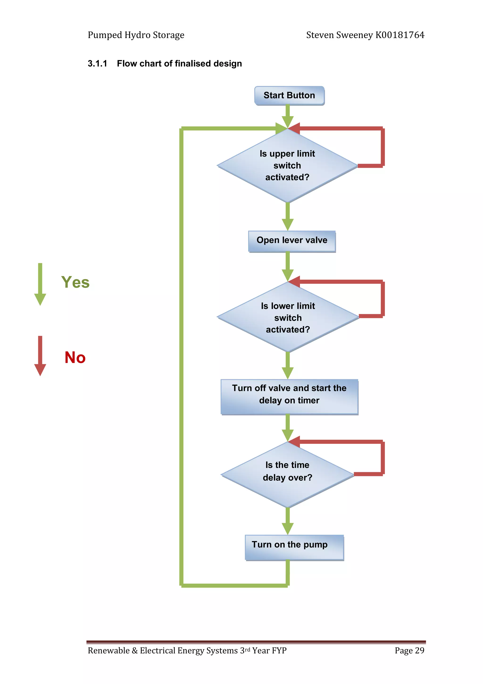 Pumped Hydro Storage Steven Sweeney K00181764
Renewable & Electrical Energy Systems 3rd Year FYP Page 29
3.1.1 Flow chart of finalised design
Start Button
Is upper limit
switch
activated?
Is lower limit
switch
activated?
Is the time
delay over?
Open lever valve
Turn off valve and start the
delay on timer
Turn on the pump
Yes
No
 