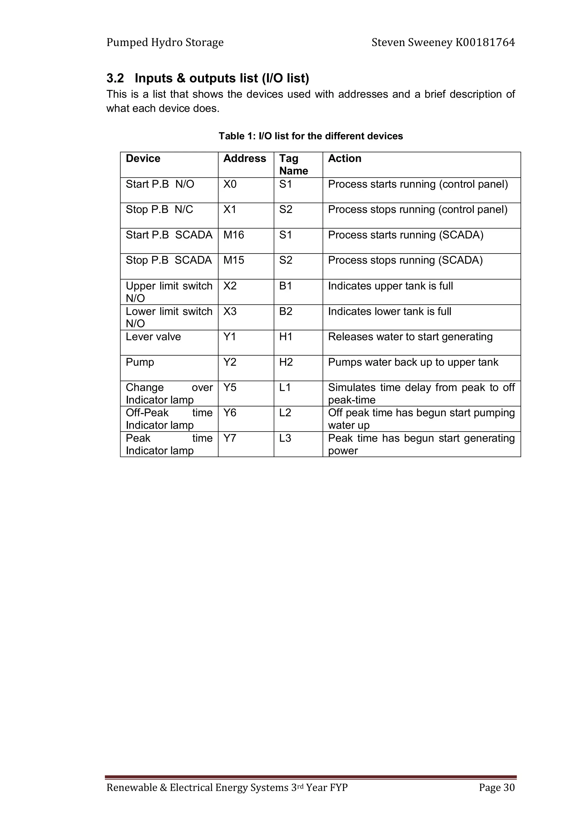 Pumped Hydro Storage Steven Sweeney K00181764
Renewable & Electrical Energy Systems 3rd Year FYP Page 30
3.2 Inputs & outputs list (I/O list)
This is a list that shows the devices used with addresses and a brief description of
what each device does.
Table 1: I/O list for the different devices
Device Address Tag
Name
Action
Start P.B N/O X0 S1 Process starts running (control panel)
Stop P.B N/C X1 S2 Process stops running (control panel)
Start P.B SCADA M16 S1 Process starts running (SCADA)
Stop P.B SCADA M15 S2 Process stops running (SCADA)
Upper limit switch
N/O
X2 B1 Indicates upper tank is full
Lower limit switch
N/O
X3 B2 Indicates lower tank is full
Lever valve Y1 H1 Releases water to start generating
Pump Y2 H2 Pumps water back up to upper tank
Change over
Indicator lamp
Y5 L1 Simulates time delay from peak to off
peak-time
Off-Peak time
Indicator lamp
Y6 L2 Off peak time has begun start pumping
water up
Peak time
Indicator lamp
Y7 L3 Peak time has begun start generating
power
 