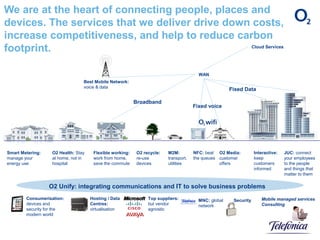 We are at the heart of connecting people, places and
devices. The services that we deliver drive down costs,
increase competitiveness, and help to reduce carbon
footprint.
Smart Metering:
manage your
energy use
O2 Health: Stay
at home, not in
hospital
Flexible working:
work from home,
save the commute
O2 recycle:
re-use
devices
M2M:
transport,
utilities
NFC: beat
the queues
O2 Media:
customer
offers
Interactive:
keep
customers
informed
JUC: connect
your employees
to the people
and things that
matter to them
WAN
Cloud Services
Best Mobile Network:
voice & data
O2 Unify: integrating communications and IT to solve business problems
Consumerisation:
devices and
security for the
modern world
Hosting / Data
Centres:
virtualisation
Top suppliers:
but vendor
agnostic
MNC: global
network
Mobile managed services
Consulting
Fixed voice
Broadband
Fixed Data
Security
 