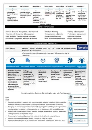 Career Timeline
CORE COMPETENCIES
~Human Resource Management / Development ~Strategic Planning ~Training & Development
~Recruitment, Resourcing & Development ~Compensation & Benefits ~Performance Management
~New System & Transformational Initiatives ~General Administration ~Industrial Relations
~Employee Engagement, Relations & Welfare ~New System Implementation ~People Management
ORGANISATIONAL EXPERIENCE
Since May’12 Faurecia Interior Systems India Pvt. Ltd., Pune as Manager-Human
Resources & Administration
(Tech center for 1 year, Manufacturing for 1 year and R & D center since Mar’14)
Team Size: 2
Partnering with the Business (Co–piloting the plant with Plant Manager)
Role:
HRM:
• Reviewing, evaluating & analyzing work environments and designing procedures to promote worker
health and reduce occupational stress caused by psychological, organizational & social factors
• Designing the innovative organizational pyramid & acquiring talent to fill the gap for organizational
development and introducing it in the organization for the development of its people & business
• Looking after activities related to policy planning, employee engagements, training & development
and organizational development & analysis
• Overseeing the headcount & personal data and understanding them to explain all figures
• Assuring the consistency between systems (i.e. PIMS vs. Taleo vs. Payroll)
• Optimizing the working time as per business need (shift pattern, overtime plans, down days, etc.)
 