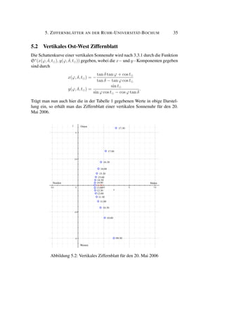 5. ZIFFERNBLÄTTER AN DER RUHR-UNIVERSITÄT-BOCHUM 35
5.2 Vertikales Ost-West Ziffernblatt
Die Schattenkurve einer vertikalen Sonnenuhr wird nach 3.3.1 durch die Funktion
Sv
(x(ϕ, δ, t ), y(ϕ, δ, t )) gegeben, wobei die x− und y−Komponenten gegeben
sind durch
x(ϕ, δ, t ) = −
tan δ tan ϕ + cos t
tan δ − tan ϕ cos t
y(ϕ, δ, t ) =
sin t
sin ϕ cos t − cos ϕ tan δ
.
Trägt man nun auch hier die in der Tabelle 1 gegebenen Werte in obige Darstel-
lung ein, so erhält man das Ziffernblatt einer vertikalen Sonnenuhr für den 20.
Mai 2006.
Norden Süden
Westen
Osten
Abbildung 5.2: Vertikales Ziffernblatt für den 20. Mai 2006
 