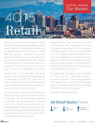 www.naihorizon.com | Arizona | 602 955 4000 | Page 2
Arizona saw a strong year of job growth in 2015,
with 65,700 jobs added last year totaling a 2.5% job
growth. Housing in the Phoenix Metro area also had
an optimistic 2015, with a 70% increase in home
starts year-over-year. These are very promising
signs for the local economy and will directly affect
the retail sector as Valley residents get a spending
confidence boost. With housing prices expected to
increase into 2016, and more jobs coming to the
valley, the retail sector is poised for a year of growth.
Vacancy rates in the Phoenix Metro retail sector
continued to fall throughout 2015, ending the year
at 9.3%, down from 9.9% in Q1. This marks the
lowest average vacancy rate in the Phoenix Metro
area since 2008, and has come a long way since the
almost 13% vacancy rates seen in 2011.
In terms of absorption, the final quarter of 2015 fell a
little short of previous year-end surges with 507,577
SF absorbed. While Q3 saw the largest absorption
in three years, the total net absorption for the year
came in at 1,71,390 SF, just shy of the 2 million SF
mark that had been met for the previous 3 years. With
all other indicators pointing in a positive direction, this
quarter should remain a blip on the radar and not
hinder the optimistic outlook of 2016.
Average rental rates have also seemed to turn the
corner this year. After several years of declining
or stagnant average rates, 2015 had an average
rental rate overall of $14.00 per SF, up from $13.62
in 2014. As vacancy continues its decline, rental
rates can be expected to tick upwards as demand
increases. The Scottsdale submarket continued to
bring in the highest average rental rates at $19.50
per SF, while the North Phoenix submarket brought
in the lowest rate at $12.45 per SF.
The largest lease transaction of the final quarter
of 2015 was 42,281 to Tesla Motors at 2077 E
University Dr in Tempe. The top sales transaction
of the quarter was the 167,314 SF East Thunderbird
Square in Scottsdale (14202-14418 N Scottsdale
Rd) for $39.1 million or $233.69 per SF.
PHOENIX, ARIZONA
The Market
Sources: Bureau of Labor Statistics, CoStar, ADOD
Vacancy
Rate
Net
Absoprtion
Average
Asking Rates
Q4 Retail Market Trends
4Q15
Retail
PHOENIX, ARIZONA
The Market
 