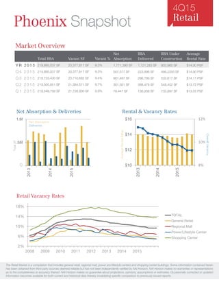 Retail Vacancy Rates
4Q15
Retail
Phoenix Snapshot
Market Overview
2%
6%
10%
14%
18%
2008 2009 2010 2011 2012 2013 2014 2015
TOTAL
General Retail
Regional Mall
Power/Lifestyle Center
Shopping Center
Vacant %
9.3%
9.3%
9.4%
9.7%
9.9%
Net
Absorption
1,771,390 SF
507,577 SF
901,467 SF
301,501 SF
78,447 SF
RBA Under
Construction
903,985 SF
486,2293 SF
533,617 SF
548,452 SF
733,897 SF
RBA
Delivered
1,121,283 SF
223,896 SF
296,799 SF
398,478 SF
136,208 SF
Vacant SF
20,377,817 SF
20,377,817 SF
20,710,683 SF
21,384,571 SF
21,728,930 SF
Total RBA
219,995,037 SF
219,995,037 SF
219,733,430 SF
219,505,851 SF
219,548,709 SF
Average
Rental Rate
$14.00 PSF
$14.00 PSF
$14.11 PSF
$13.72 PSF
$13.55 PSF
Y R 2 0 1 5
Q 4 2 0 1 5
Q 3 2 0 1 5
Q 2 2 0 1 5
Q 1 2 0 1 5
	
The Retail Market is a compilation that includes general retail, regional mall, power and lifestyle centers and shopping center buildings. Some information contained herein
has been obtained from third party sources deemed reliable but has not been independently verified by NAI Horizon. NAI Horizon makes no warranties or representations
as to the completeness or accuracy thereof. NAI Horizon makes no guarantee about projections, opinions, assumptions or estimates. Occasionally corrected or updated
information becomes available for both current and historical data thereby invalidating specific comparison to previously issued reports.
.M
.5M
1.M
2013
2014
2015
Net Absorption & Deliveries
8%
10%
12%
$10
$12
$14
$16
2013
2014
2015
Rental & Vacancy Rates
AverageRentalRates
OverallVacancy
Net Absorption
Deliveries
TotalSF
0
 