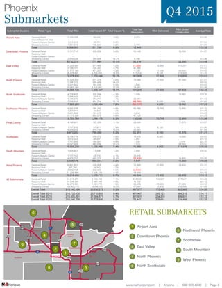 www.naihorizon.com | Arizona | 602 955 4000 | Page 6
Submarket Clusters Retail Type Total RBA Total Vacant SF Total Vacant %
Total Net
Absorption
RBA Delivered
RBA Under
Construction
Average Rate
General Retail 2,398,099 86,434 3.6% 6,074 - - $10.59
Airport/Regional Mall - - - - - - -
Power/Lifestyle Center 1,418,849 88,791 6.3% - - - $17.94
Shopping Center 1,551,615 136,564 8.8% 6,775 - - $11.85
Total 5,368,563 311,789 6.2% 12,849 - - $12.52
General Retail 4,313,749 420,838 9.8% 50,148 - 33,395 $14.87
Regional Mall - - - - - - -
Power/Lifestyle Center - - - - - - -
Shopping Center 2,418,526 356,606 14.7% 6,166 - - $12.08
Total 6,732,275 777,444 11.5% 56,314 - 33,395 $13.48
General Retail 18,250,659 873,489 5.2% (1,328) 10,560 343,291 $12.81
Regional Mall 5,736,181 328,343 5.7% 41,385 - $18.42
Power/Lifestyle Center 11,513,169 471,257 4.2% 4,134 17,700 48,450 $19.45
Shopping Center 36,578,624 5,700,555 15.6% 117,314 9,332 218,909 $13.35
Total 72,078,633 7,373,644 10.3% 161,505 37,592 610,650 $13.61
General Retail 12,825,435 617,214 4.8% 79,269 27,000 67,398 $11.51
Regional Mall 2,396,712 585,456 24.4% - - - $29.50
Power/Lifestyle Center 3,201,842 191,016 6.0% 3,845 - - $18.83
Shopping Center 20,662,149 3,415,661 17.0% 18,091 - - $12.28
Total 39,086,138 4,809,347 14.9% 101,205 27,000 67,398 $12.45
General Retail 4,778,400 205,544 4.3% 3,558 - 12,261 $19.35
Regional Mall 1,498,420 33,415 2.2% - - -
Power/Lifestyle Center 4,196,970 173,711 4.1% 23,091 - $14.73
Shopping Center 7,048,492 854,314 12.1% (88,786) 4,600 2,800 $17.60
Total 17,522,282 1,266,984 7.2% (62,137) 4,600 15,061 $17.23
General Retail 4,050,436 194,242 4.8% 65,066 70,765 12,900 $15.13
Regional Mall 1,397,944 15,343 1.1% - - - $14.99
Power/Lifestyle Center 3,201,842 191,016 6.0% 3,845 - - $18.83
Shopping Center 10,175,338 893,575 8.8% 47,125 - - $15.23
Total 19,753,784 1,294,176 6.3% 116,036 70,765 12,900 $15.88
General Retail 4,146,401 127,359 3.1% 26,244 - 11,370 $10.07
Regional Mall - - - - - - -
Power/Lifestyle Center 1,117,632 87,971 7.9% 6,100 6,100 - $12.00
Shopping Center 4,209,250 579,730 13.8% 20,007 - - $11.55
Total 9,473,283 795,060 8.3% 52,351 6,100 11,370 $11.21
General Retail 6,158,776 355,572 5.8% 10,470 4,802 10,000 $18.83
Regional Mall 3,512,322 88,097 2.5% 2,851 - $72.10
Power/Lifestyle Center 1,781,695 154,681 8.8% 1,530 - 2,979 $22.70
Shopping Center 8,047,445 840,636 10.4% 1,518 - 98,500 $19.42
Total 19,500,238 1,438,986 7.4% 16,369 4,802 111,479 $19.50
General Retail 1,005,567 11,598 1.2% 2,850 - - $16.52
Regional Mall - - - - - - -
Power/Lifestyle Center 1,127,162 45,774 4.1% 30,615 - - -
Shopping Center 4,475,747 493,572 11.0% (25,818) - 14,800 $16.55
Total 6,608,476 550,944 8.3% 7,647 - 14,800 $16.55
General Retail 6,891,851 300,908 4.4% 32,599 21,650 26,932 $12.31
Regional Mall 997,787 16,542 1.7% 0 - - -
Power/Lifestyle Center 3,892,168 232,922 6.0% (3,644) - - $15.01
Shopping Center 11,236,686 1,026,339 9.1% 19,549 - - $13.19
Total 23,018,492 1,576,711 6.7% 48,504 21,650 26,932 $13.15
General Retail 64,819,373 3,193,198 7.1% 274,950 134,667 517,547 $13.89
Regional Mall 15,539,366 1,067,196 6.9% 44,236 - - $23.12
Power/Lifestyle Center 32,379,553 1,591,775 4.9% 66,450 23,800 51,429 $18.35
Shopping Center 106,403,872 14,398,103 13.5% 121,941 13,932 335,009 $13.65
Overall Total 219,142,164 20,250,272 9.3% 507,577 172,409 903,985 $14.00
Overall Total 3Q15 219,733,430 20,710,683 9.4% 901,467 385,123 684,315 $14.11
Overall Total 2Q15 219,505,851 21,384,571 9.7% 301,501 254,219 809,831 $13.72
Overall Total 1Q15 219,548,709 21,728,930 9.9% 78,447 309,611 674,466 $13.55
All Submarkets
Northwest Phoenix
Pinal County
Scottsdale
South Mountain
West Phoenix
Airport Area
Downtown Phoenix
East Valley
North Phoenix
North Scottsdale
Q4 2015Phoenix
Submarkets
Airport Area1
2
3
4
5
RETAIL SUBMARKETS
East Valley
Downtown Phoenix
North Scottsdale
North Phoenix
6 Northwest Phoenix
7 Scottsdale
8
9
South Mountain
West Phoenix
1
2
3
4
5
6
7
8
9
 