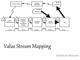 Ramakant Mahawar
Value Stream Mapping
 