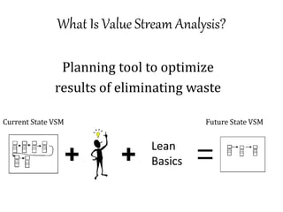 What Is Value Stream Analysis?
Lean
Basics
Planning tool to optimize
results of eliminating waste
Current State VSM Future...
