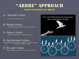 “ARRRE” APPROACH
shape ur Politics as u dream
A – Activate Voters
Let Develop The Voters For U.
R- Retain Voters
Let We Hold Your Voters & Maintain Vote Bank.
R- Return Voters
Let Your Lost Voters / Vote Bank Return U.
R- Recommend Voters
Let Voters Recommend Other Peoples / Other Party Voters
To Vote U, To Join Your Party.
E- En-cash Voters
Let The Voters Cast Their Vote To U At Voting Date.
Sky Is Limit. Political Dynamics Are Changing. Keep
Open Ur Political Wings To Fly High.
 