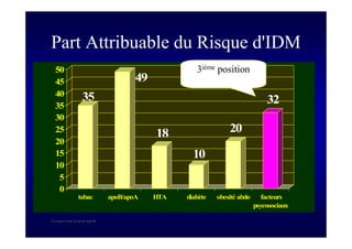S Corone.Coeur et travail sept 08
Part Attribuable du Risque d'IDM
35
49
18
10
20
32
0
5
10
15
20
25
30
35
40
45
50
tabac apoB/apoA HTA diabète obesité abdo facteurs
psycosociaux
3ième position
 