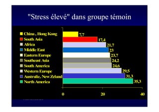 S Corone.Coeur et travail sept 08
"Stress élevé" dans groupe témoin
35,3
31,3
29,5
24,6
24,2
23,7
23
21,7
17,4
7,7
0 20 40
China, HongKong
SouthAsia
Africa
Middle East
EasternEurope
Southeast Asia
SouthAmerica
WesternEurope
Australie, NewZeland
NorthAmerica
 