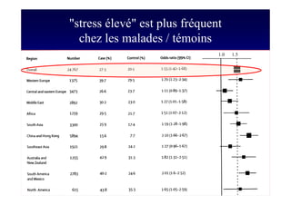 S Corone.Coeur et travail sept 08
"stress élevé" est plus fréquent
chez les malades / témoins
1.0 1.5
 
