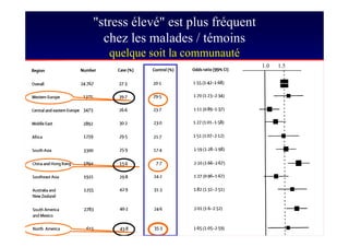 S Corone.Coeur et travail sept 08
"stress élevé" est plus fréquent
chez les malades / témoins
quelque soit la communauté
1.0 1.5
 