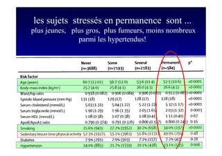 S Corone.Coeur et travail sept 08
les sujets stressés en permanence sont ...
plus jeunes, plus gros, plus fumeurs, moins nombreux
parmi les hypertendus!
 