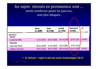 S Corone.Coeur et travail sept 08
les sujets stressés en permanence sont ...
moins nombreux parmi les pauvres,
sont plus éduqués..
> le stréssé = sujet à niveau socio économique élevé
 