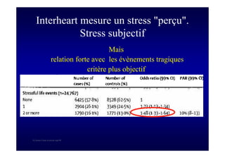 S Corone.Coeur et travail sept 08
Interheart mesure un stress "perçu".
Stress subjectif
Mais
relation forte avec les évènements tragiques
critère plus objectif
 