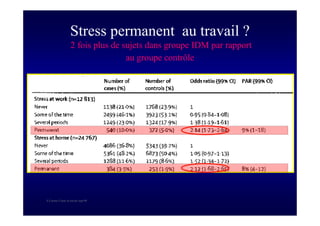 S Corone.Coeur et travail sept 08
Stress permanent au travail ?
2 fois plus de sujets dans groupe IDM par rapport
au groupe contrôle
 