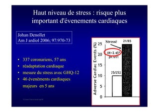 S Corone.Coeur et travail sept 08
Haut niveau de stress : risque plus
important d'évenements cardiaques
• 337 coronariens, 57 ans
• réadaptation cardiaque
• mesure du stress avec GHQ-12
• 46 évenéments cardiaques
majeurs en 5 ans
Stressé
Johan Denollet
Am J ardiol 2006; 97:970-73
 