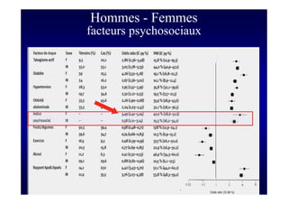 S Corone.Coeur et travail sept 08
Hommes - Femmes
facteurs psychosociaux
 
