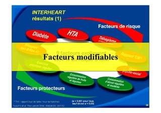 S Corone.Coeur et travail sept 08 Lancet,2004, 364, 9438Lancet,2004, 364, 9438
Facteurs modifiables
 