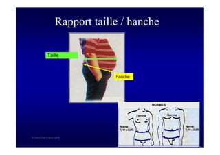 S Corone.Coeur et travail sept 08
Rapport taille / hanche
Taille
hanche
NORMES
 