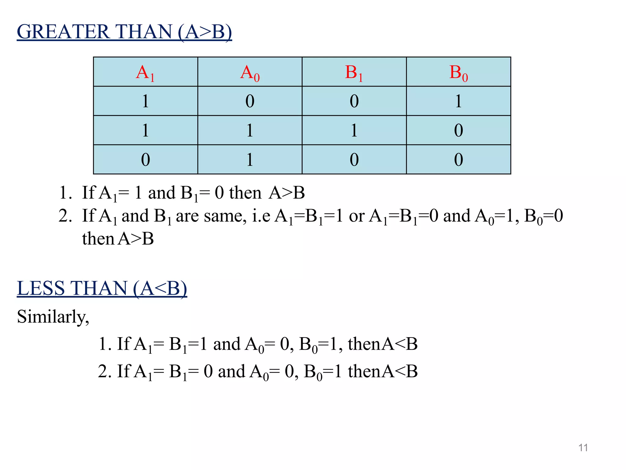 11
GREATER THAN (A>B)
1. If A1= 1 and B1= 0 then A>B
2. If A1 and B1 are same, i.e A1=B1=1 or A1=B1=0 and A0=1, B0=0
thenA>B
LESS THAN (A<B)
Similarly,
1. If A1= B1=1 and A0= 0, B0=1, thenA<B
2. If A1= B1= 0 and A0= 0, B0=1 thenA<B
A1 A0 B1 B0
1 0 0 1
1 1 1 0
0 1 0 0
 