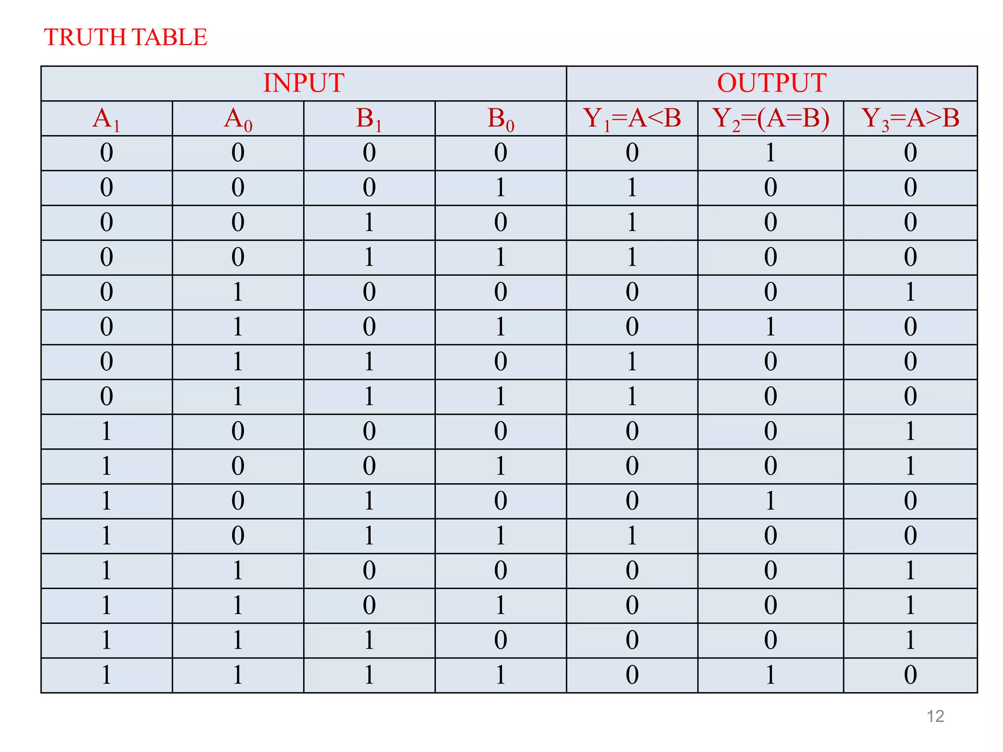 12
INPUT OUTPUT
A1 A0 B1 B0 Y1=A<B Y2=(A=B) Y3=A>B
0 0 0 0 0 1 0
0 0 0 1 1 0 0
0 0 1 0 1 0 0
0 0 1 1 1 0 0
0 1 0 0 0 0 1
0 1 0 1 0 1 0
0 1 1 0 1 0 0
0 1 1 1 1 0 0
1 0 0 0 0 0 1
1 0 0 1 0 0 1
1 0 1 0 0 1 0
1 0 1 1 1 0 0
1 1 0 0 0 0 1
1 1 0 1 0 0 1
1 1 1 0 0 0 1
1 1 1 1 0 1 0
TRUTH TABLE
 