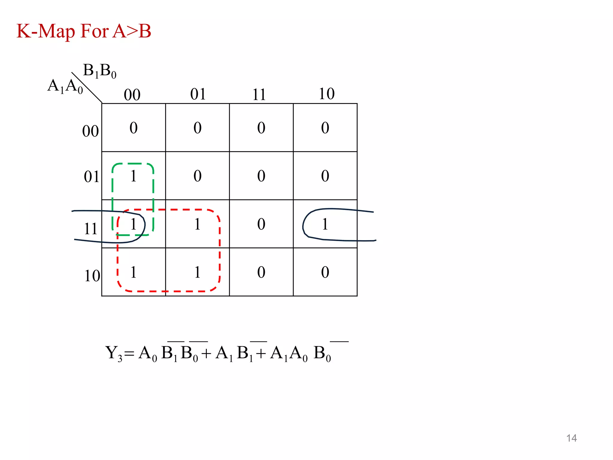 K-Map For A>B
0 0 0 0
1 0 0 0
1 1 0 1
1 1 0 0
00 01 11 10
00
01
11
10
A1A0
B1B0
Y3 A0 B1 B0  A1 B1  A1A0 B0
14
 