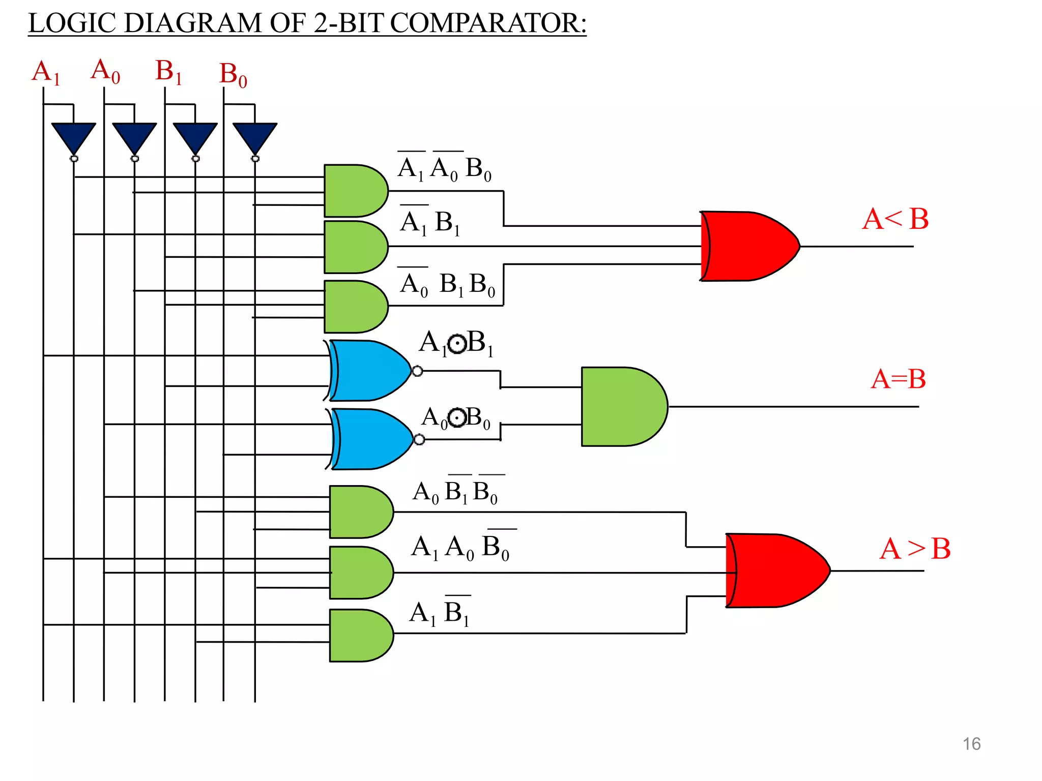 LOGIC DIAGRAM OF 2-BIT COMPARATOR:
A1 A0 B1 B0
A< B
A=B
A > B
A1 A0 B0
A1 B1
A1 B1
A1 A0 B0
A0 B1 B0
A1  B1
A0  B0
A0 B1 B0
16
 