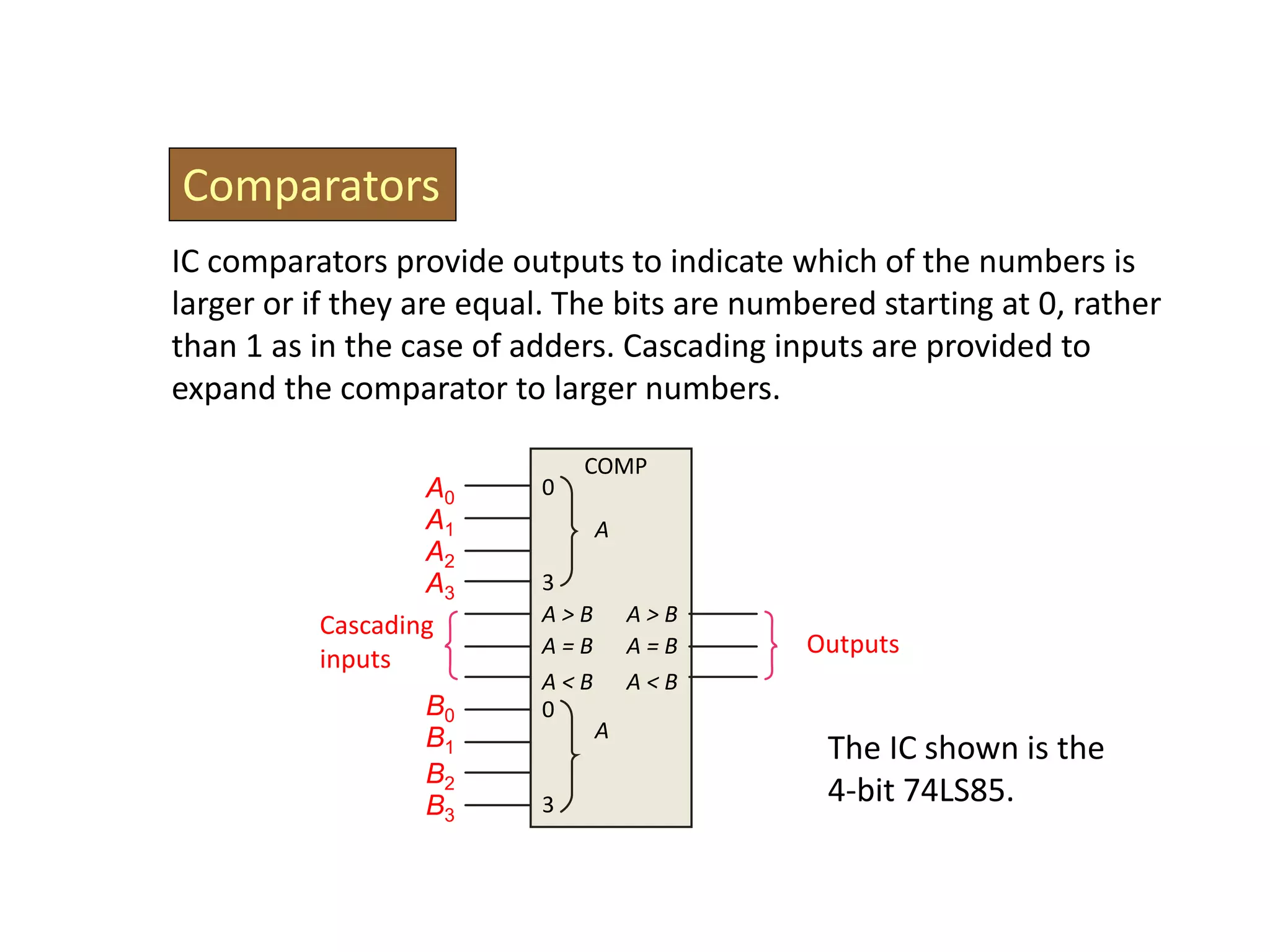 Comparators
IC comparators provide outputs to indicate which of the numbers is
larger or if they are equal. The bits are numbered starting at 0, rather
than 1 as in the case of adders. Cascading inputs are provided to
expand the comparator to larger numbers.
Outputs
A1
A0
A2
A3
B1
B0
B2
B3
Cascading
inputs
COMP
A = B
A < B
A > B
A = B
A < B
A > B
0
0
3
3
A
A
The IC shown is the
4-bit 74LS85.
 