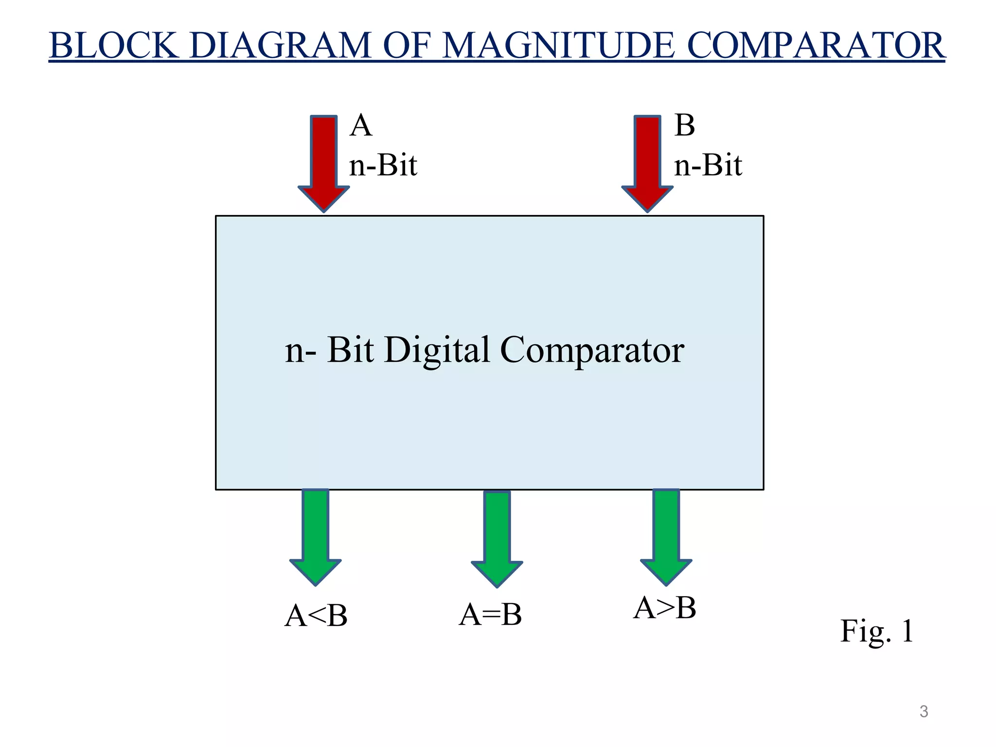 BLOCK DIAGRAM OF MAGNITUDE COMPARATOR
n- Bit Digital Comparator
A
n-Bit
3
B
n-Bit
A<B A=B A>B
Fig. 1
 