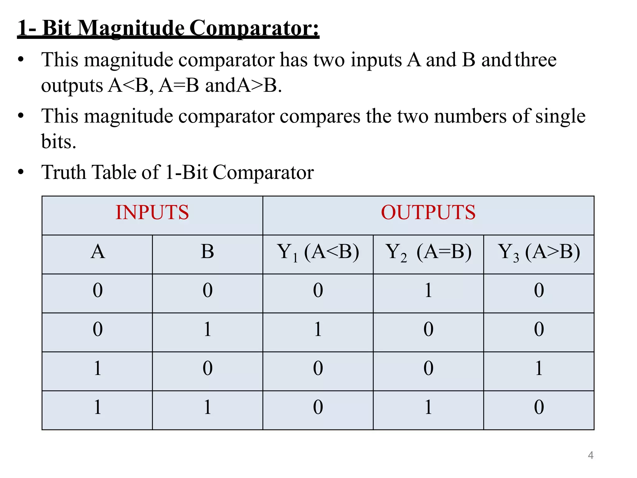 4
1- Bit Magnitude Comparator:
• This magnitude comparator has two inputs A and B andthree
outputs A<B, A=B andA>B.
• This magnitude comparator compares the two numbers of single
bits.
• Truth Table of 1-Bit Comparator
INPUTS OUTPUTS
A B Y1 (A<B) Y2 (A=B) Y3 (A>B)
0 0 0 1 0
0 1 1 0 0
1 0 0 0 1
1 1 0 1 0
 