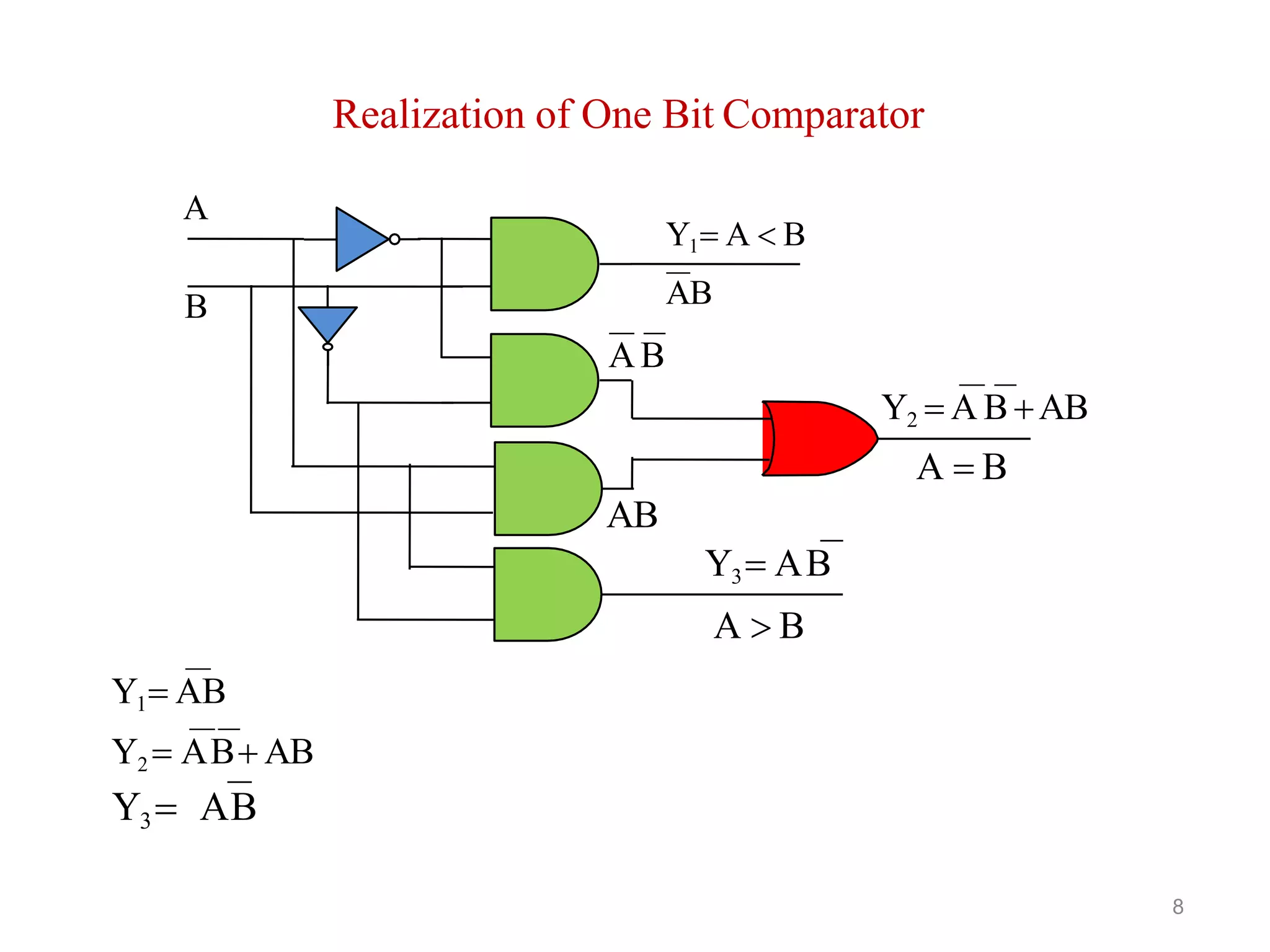 Realization of One Bit Comparator
Y1 A  B
A
B AB
AB
Y2  A B AB
A  B
AB
Y3 AB
A  B
Y1 AB
Y2  AB AB
Y3 AB
8
 