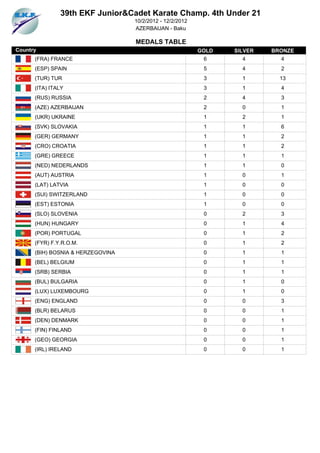 39th EKF Junior&Cadet Karate Champ. 4th Under 21
                                   10/2/2012 - 12/2/2012
                                   AZERBAIJAN - Baku

                                   MEDALS TABLE
Country                                                    GOLD   SILVER   BRONZE
      (FRA) FRANCE                                          6       4        4
      (ESP) SPAIN                                           5       4        2
      (TUR) TUR                                             3       1        13
      (ITA) ITALY                                           3       1        4
      (RUS) RUSSIA                                          2       4        3
      (AZE) AZERBAIJAN                                      2       0        1
      (UKR) UKRAINE                                         1       2        1
      (SVK) SLOVAKIA                                        1       1        6
      (GER) GERMANY                                         1       1        2
      (CRO) CROATIA                                         1       1        2
      (GRE) GREECE                                          1       1        1
      (NED) NEDERLANDS                                      1       1        0
      (AUT) AUSTRIA                                         1       0        1
      (LAT) LATVIA                                          1       0        0
      (SUI) SWITZERLAND                                     1       0        0
      (EST) ESTONIA                                         1       0        0
      (SLO) SLOVENIA                                        0       2        3
      (HUN) HUNGARY                                         0       1        4
      (POR) PORTUGAL                                        0       1        2
      (FYR) F.Y.R.O.M.                                      0       1        2
      (BIH) BOSNIA & HERZEGOVINA                            0       1        1
      (BEL) BELGIUM                                         0       1        1
      (SRB) SERBIA                                          0       1        1
      (BUL) BULGARIA                                        0       1        0
      (LUX) LUXEMBOURG                                      0       1        0
      (ENG) ENGLAND                                         0       0        3
      (BLR) BELARUS                                         0       0        1
      (DEN) DENMARK                                         0       0        1
      (FIN) FINLAND                                         0       0        1
      (GEO) GEORGIA                                         0       0        1
      (IRL) IRELAND                                         0       0        1
 
