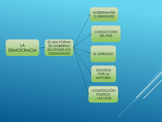 LA
DEMOCRACIA
-CONSTITUCIÓN
POLÍTICA
- LAS LEYES
ELEGIDOS
POR LA
MAYORÍA
EL SUFRAGIO
GOBERNANTES
O DIRIGENTES
CONDUCCIÓN
DEL PAÍS
ES UNA FORMA
DE GOBIERNO
EN DONDE LOS
CIUDADANOS
 