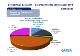 1212
Fonte(s): Banco Central.
perspectivas para 2015 – desempenho das contratações SBPE
quantidade
• demanda por financiamento
habitacional
principais pontos
 