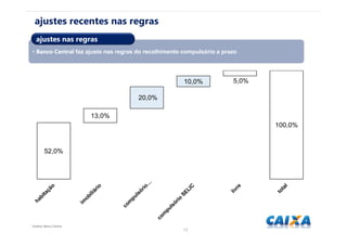 1313
Fonte(s): Banco Central.
ajustes recentes nas regras
• Banco Central faz ajuste nas regras do recolhimento compulsório a prazo
52,0%
13,0%
20,0%
10,0% 5,0%
100,0%
ajustes nas regras
 
