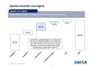 1414
Fonte(s): Banco Centra Elaboração: Magesty.
ajustes recentes nas regras
• Banco Central faz ajuste nas regras do recolhimento compulsório a prazo
52,0%
13,0%
24,5%
5,5%
5,0%
100,0%
na CAIXA, a possibilidade de se utilizar até
18% do compulsório implica num acréscimo
de ≈ R$ 10 bi de novos recursos, a serem
utilizados nos financiamentos de imóveis
residenciais a partir de 01 JUN 15.
ajustes nas regras
 