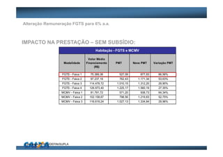 IMPACTO NA PRESTAÇÃO – SEM SUBSÍDIO:
FGTS - Faixa 1 75.389,36 527,09 877,93 66,56%
FGTS - Faixa 2 97.237,16 762,43 1.171,34 53,63%
FGTS - Faixa 3 114.479,72 1.010,15 1.312,20 29,90%
FGTS - Faixa 4 126.973,40 1.225,17 1.560,19 27,35%
MCMV - Faixa 1 81.791,72 571,20 938,73 64,34%
MCMV - Faixa 2 102.158,67 798,56 1.219,83 52,75%
MCMV - Faixa 3 116.619,24 1.027,13 1.334,84 29,96%
Habitação - FGTS e MCMV
Modalidade
Valor Médio
Financiamento
(R$)
PMT Nova PMT Variação PMT
Elaboração: VIFIC/DEFIN/SUPLA
Alteração Remuneração FGTS para 6% a.a.
 